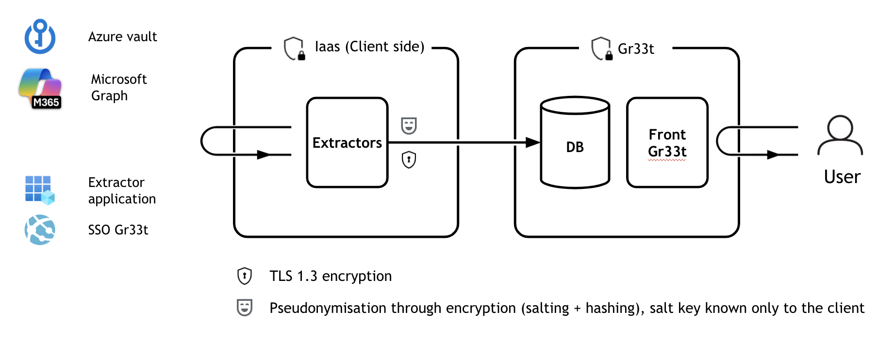 Schéma d'architecture simplifiée : l'extracteur, hébergé dans l'IaaS du client, récupère les données depuis Microsoft Graph (Microsoft 365) et Azure Vault. Il transmet à la base de données Gr33t des données pseudonymisées par hashage et salage, dont la clé n'est connue que du client. L'utilisateur consulte l'interface Gr33t via le SSO Gr33t. Tous les flux sont chiffrés en TLS 1.3.